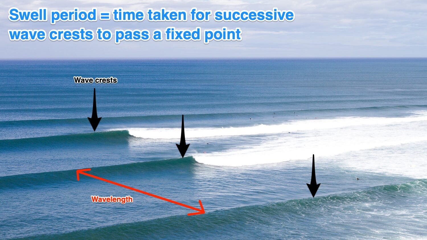 What is swell in Surf